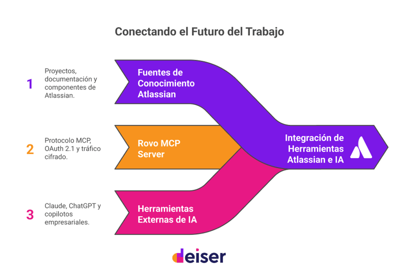 Cómo funciona MCP con Atlassian y tus herramientas de IA - visual selection (1) 1 (2)