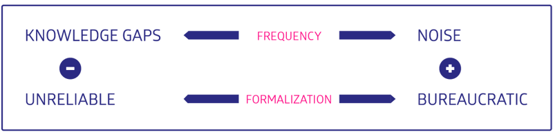 How project communication works