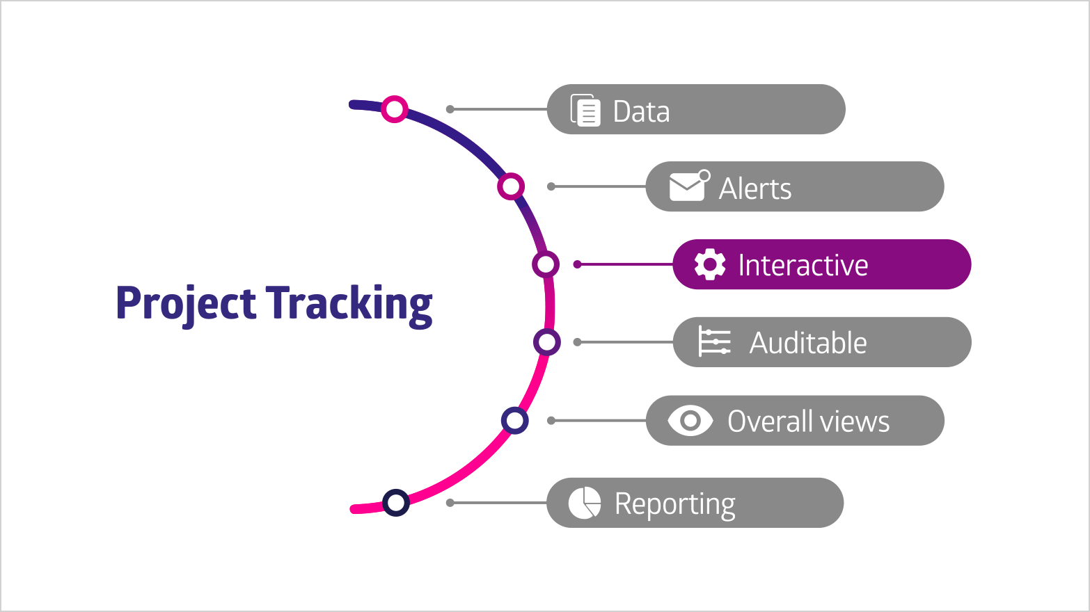 Learn why project tracking software should be interactive according the Project Tracking Bow