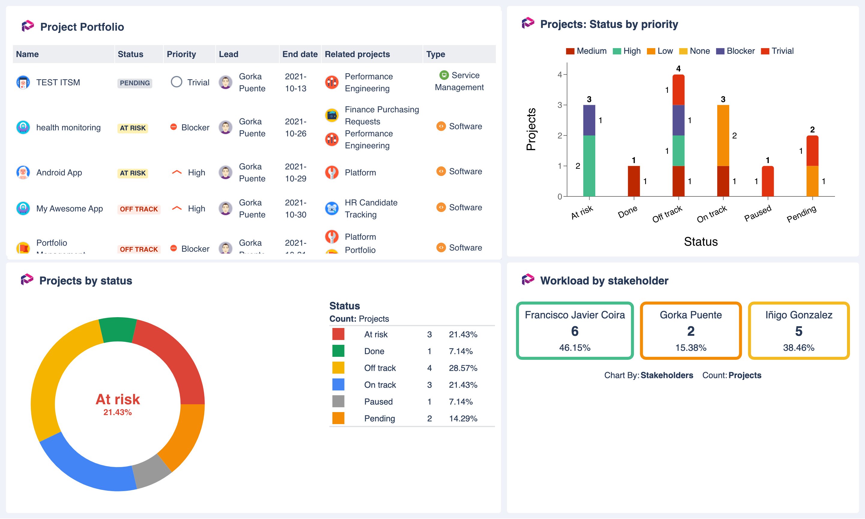 Dashboard Hub gadgets fed with project information from Projectrak for Jira Cloud