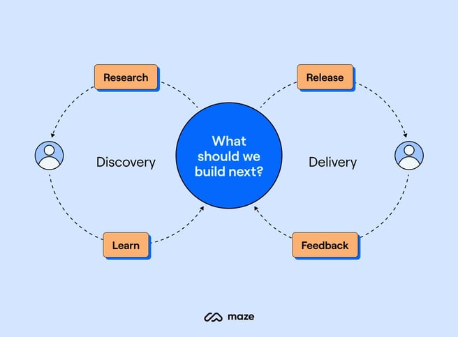 Diagram about the continuous discovery process