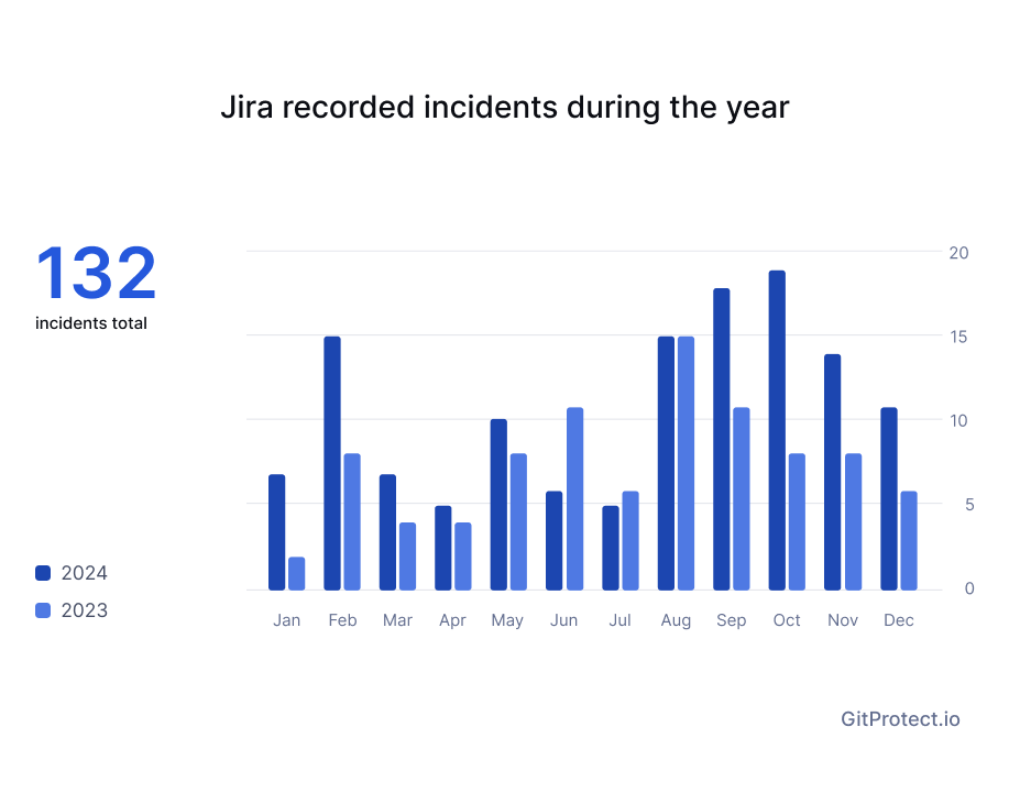 Jira recorded incidents during 2024