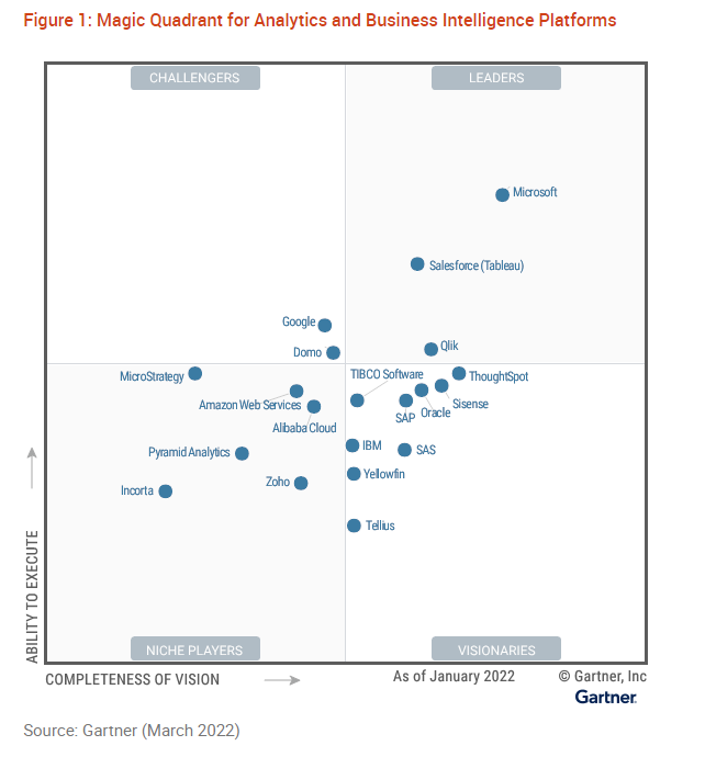 Gartner Magic Quadrant for Analytics and Business Intelligence platforms 2022