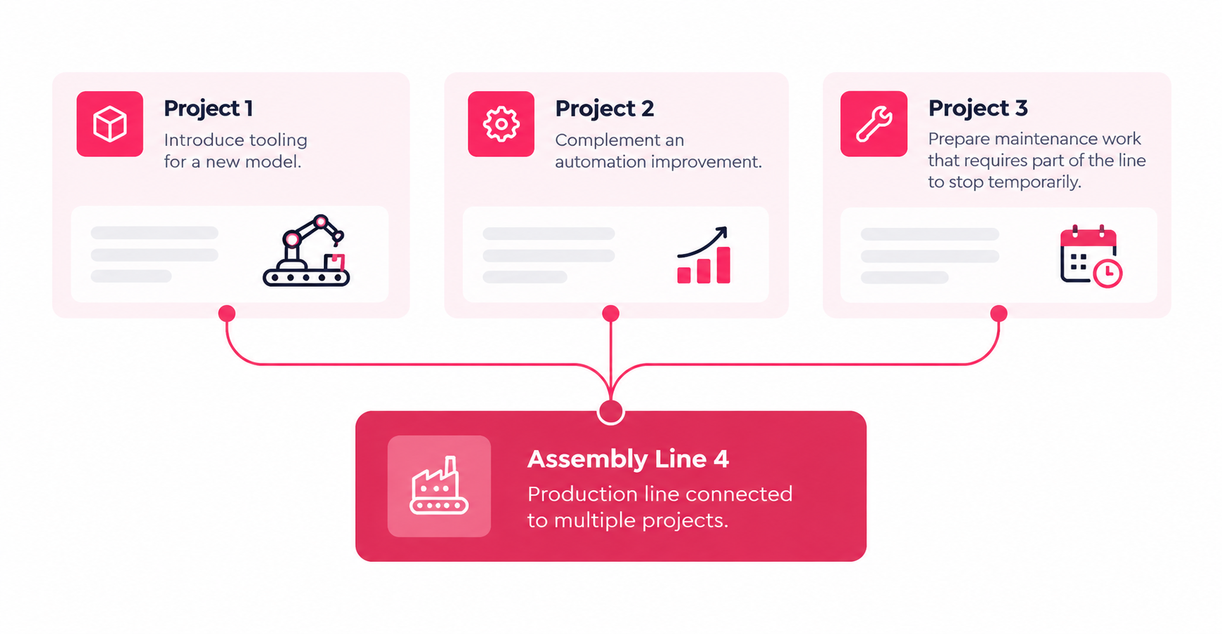 Three portfolio projects connected through Projectrak Asset Fields to the same Assembly Line 4 object