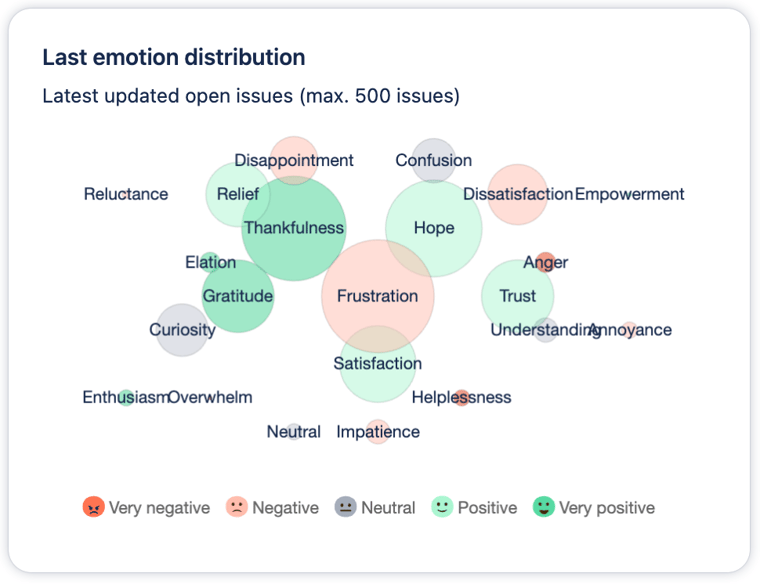 The last emotion atribution panel from Gomood shows the last emotion showed from the customer.