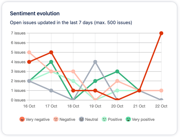 Overview sentiment evolution of your customers with Gomood.