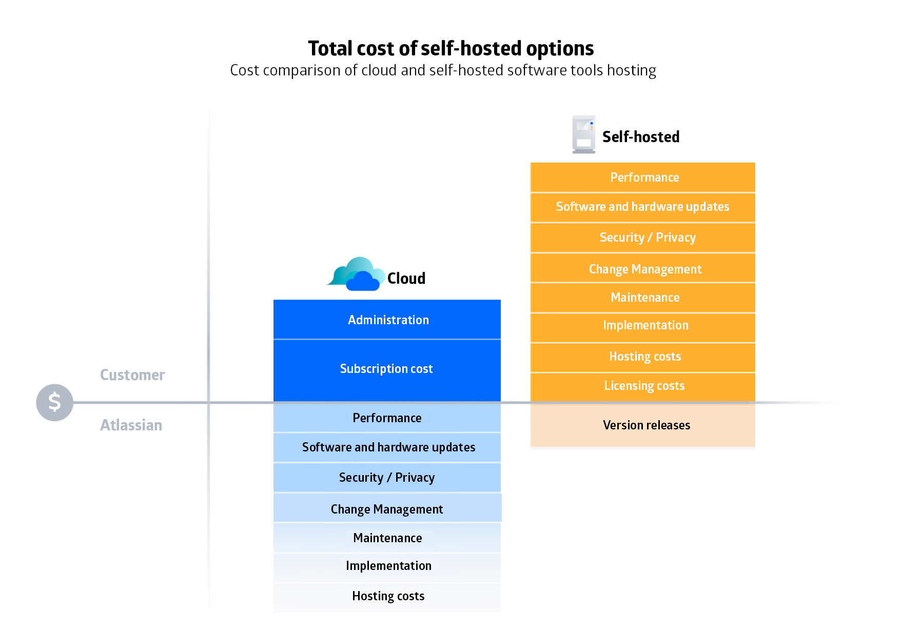Total cost of self-hosted options