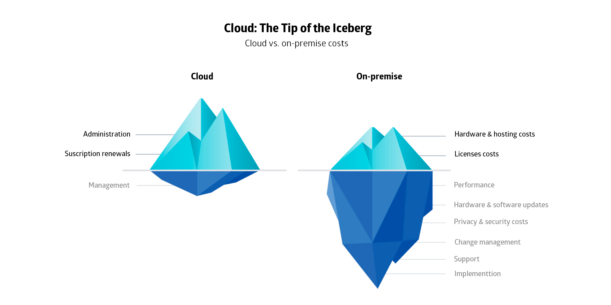 The costs of Atlassian Cloud are just the tip of the iceberg