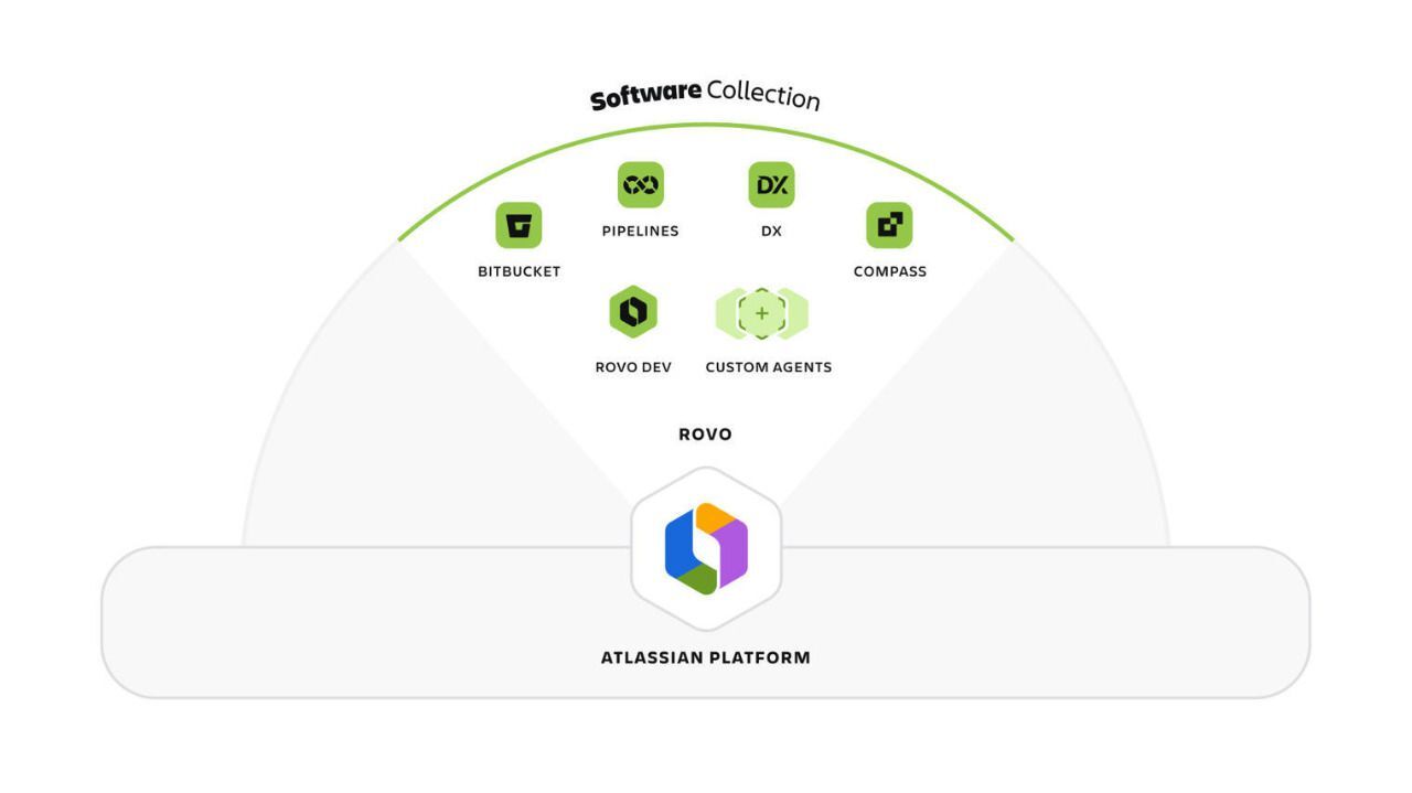 The Atlassian Software Collection helps devs teams to coordinate better and bring visibility to their work