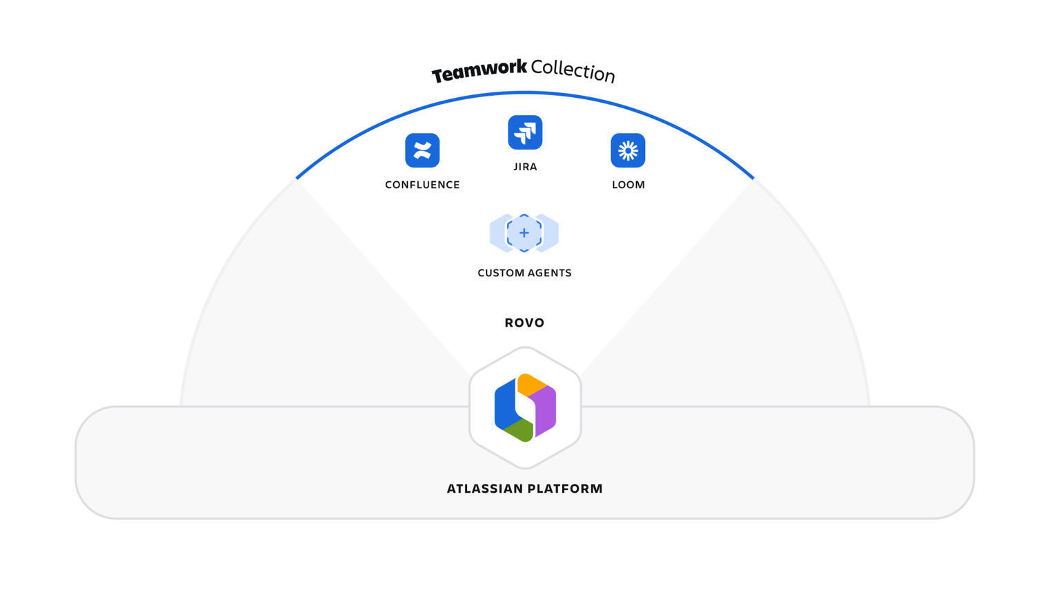 The Atlassian Teamwork Collections sits across all teams and roles