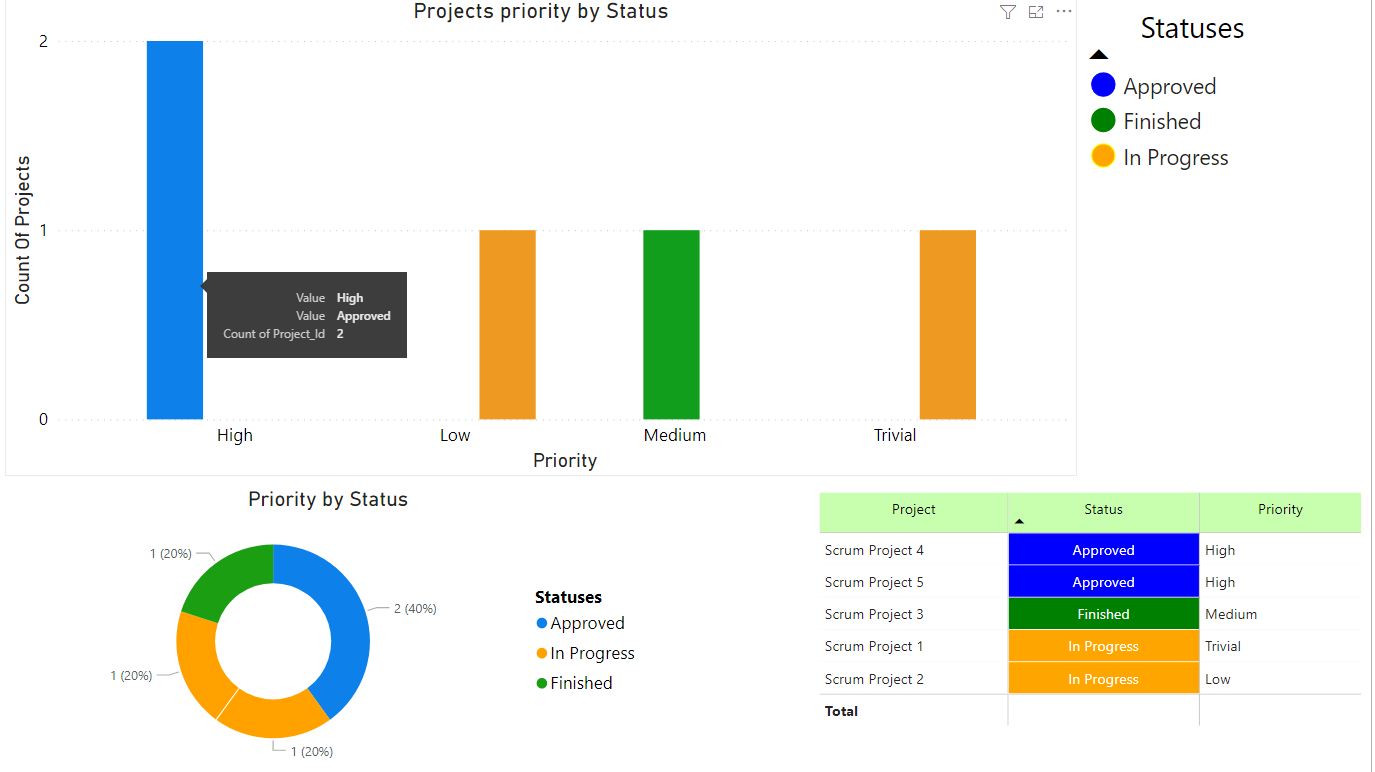 Project Report 2 - Project Priority By Status - with Projectrak Cloud and Power BI connector for Jira Cloud - DEISER