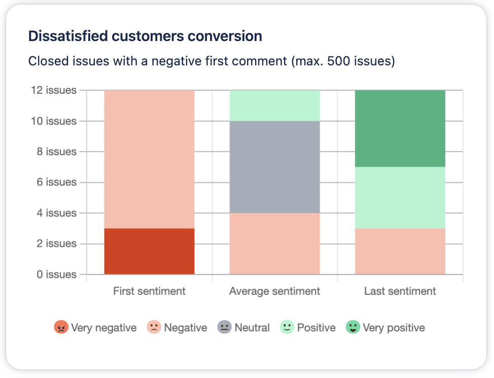 Gomood's "Dissatisfied customers conversion" report allows us to see the overall customer sentiment across the support tickets lifecycle.