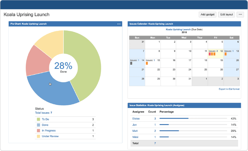 Jira dashboards to track issues and projects with Projectrak