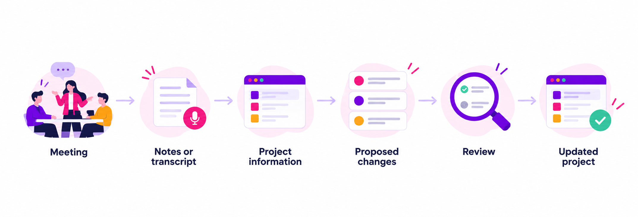 turning-meeting-notes-into-project-updates-jira_Deiser-Apps-Devoteam_Atlassian-Marketplace