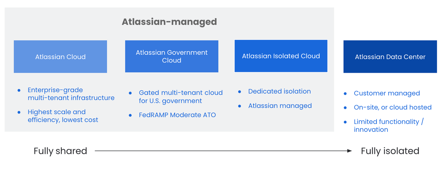 The different options for Atlassian Cloud Enterprise