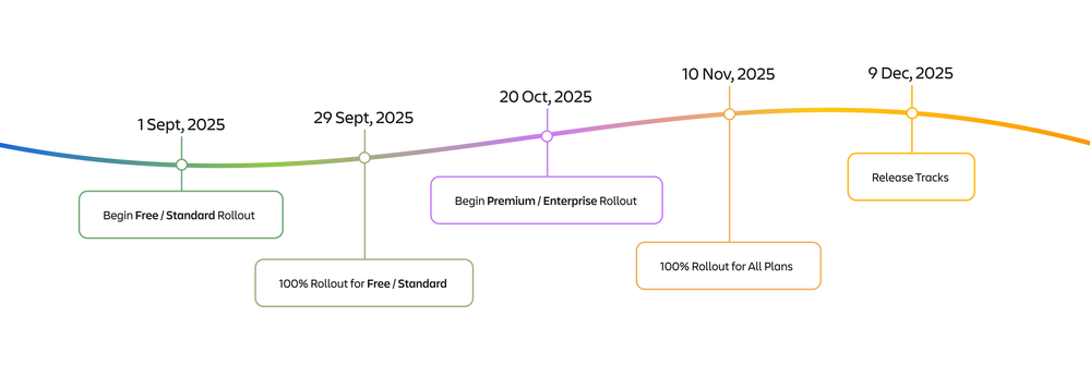 Atlassian timeline of changes of Jira Projects to Jira Spaces
