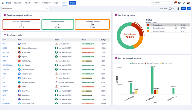 Jira Dashboards for projects with Dashboard Hub and Projectrak for Jira Cloud