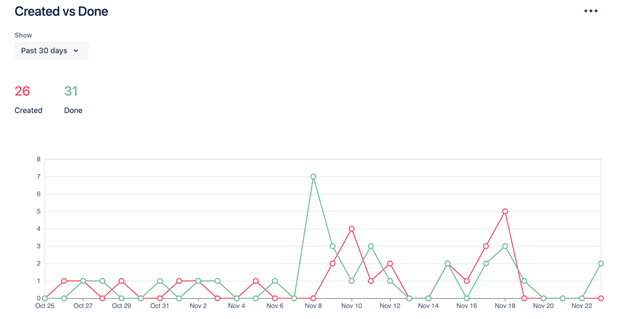 Created vs Done report in a Jira Service Management project