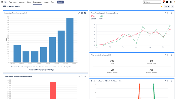 e-g- a Jira Dashboard for the ITSM team named Koala