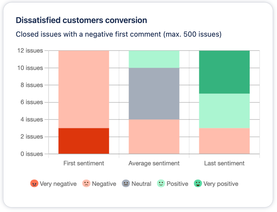 Enhance customer mood and experience following Gomood's metrics.