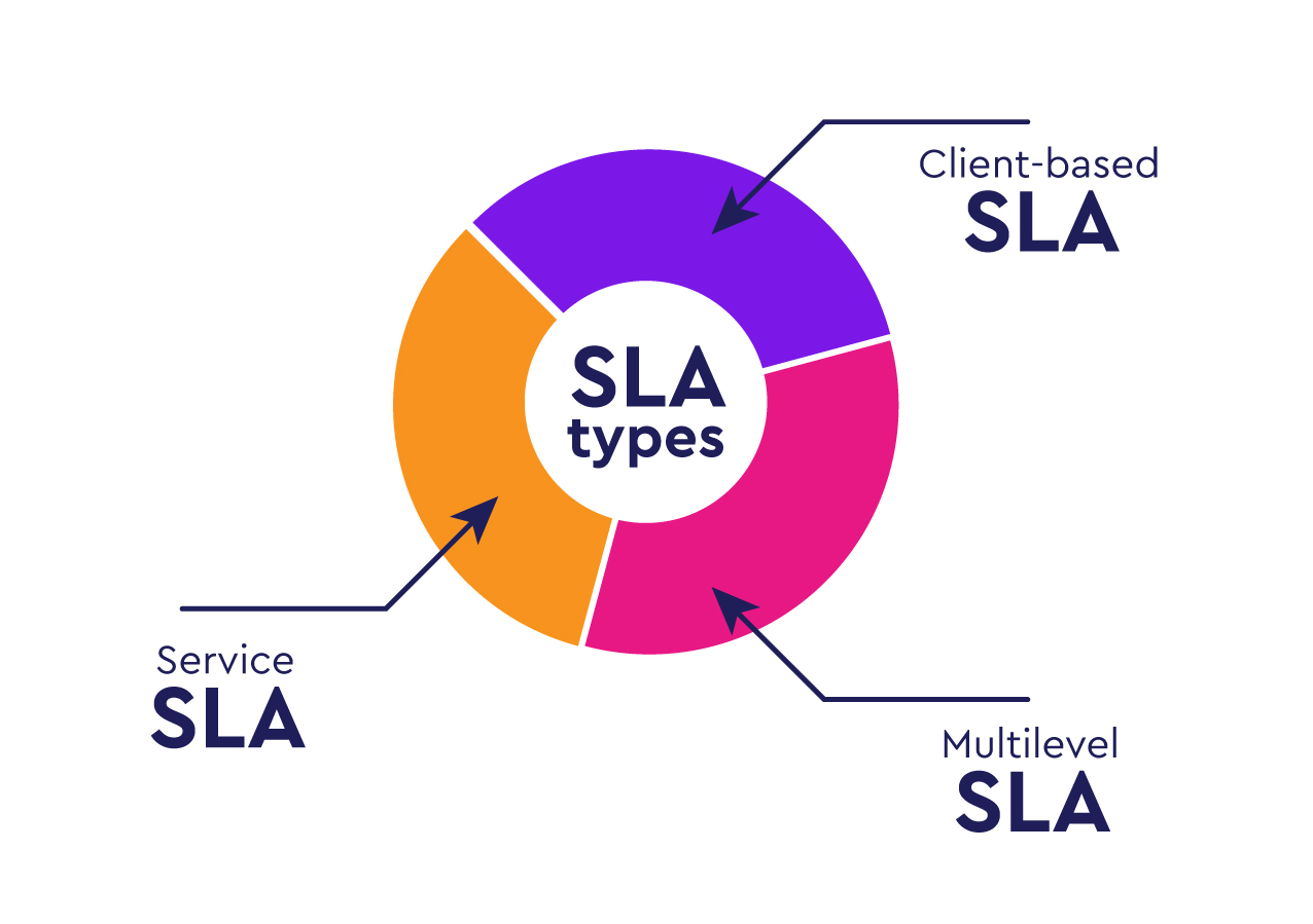 Service Level Agreement (SLA) Defining performance expectations