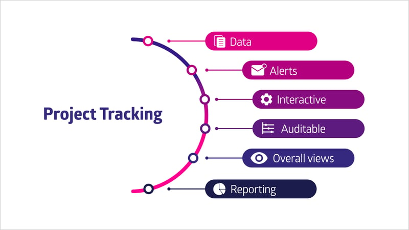 The Project Tracking Bow shows the pillars to overlook when monitoring projects