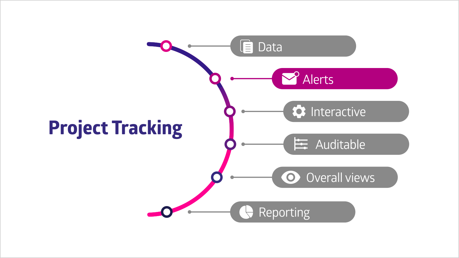 The Project Tracking Bow shows the Alerts as one of the main pillars of Project Tracking