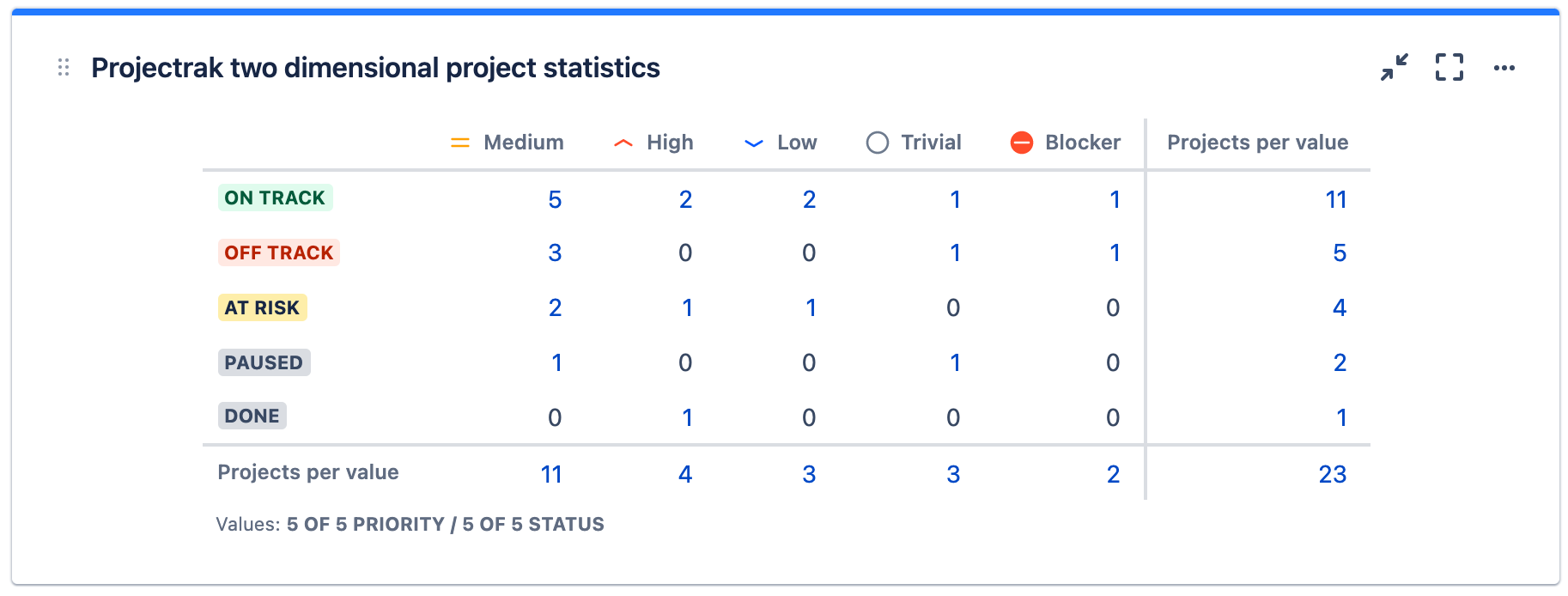 The two-dimensional gadget for Jira Cloud Dashboards