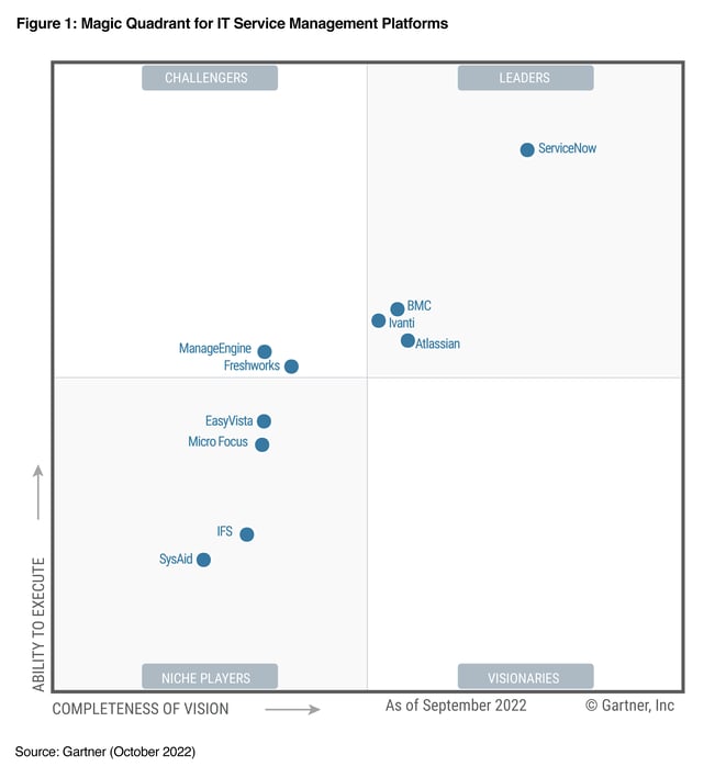 Atlassian positioned as Leader in the Gartner Magic Quadrant for ITSM solutions 2022