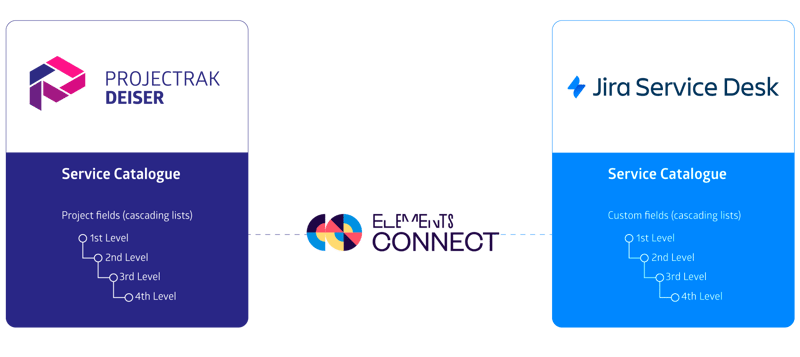 Integrate Profields for Jira and Elements Connect with Jira Service Desk