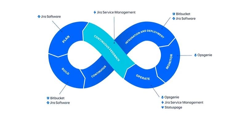 The set of Atlassian software tools intervene in the DevOps cycle