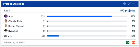 The One Field Statistic Bar Chart