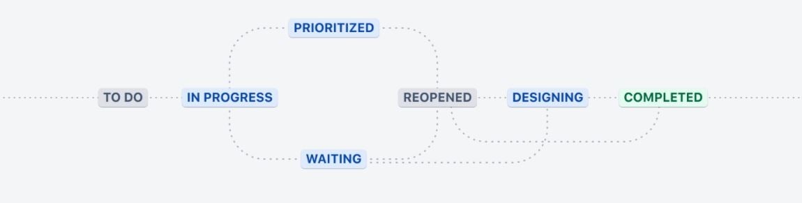 The Jira Work Management Workflows makes process smoother