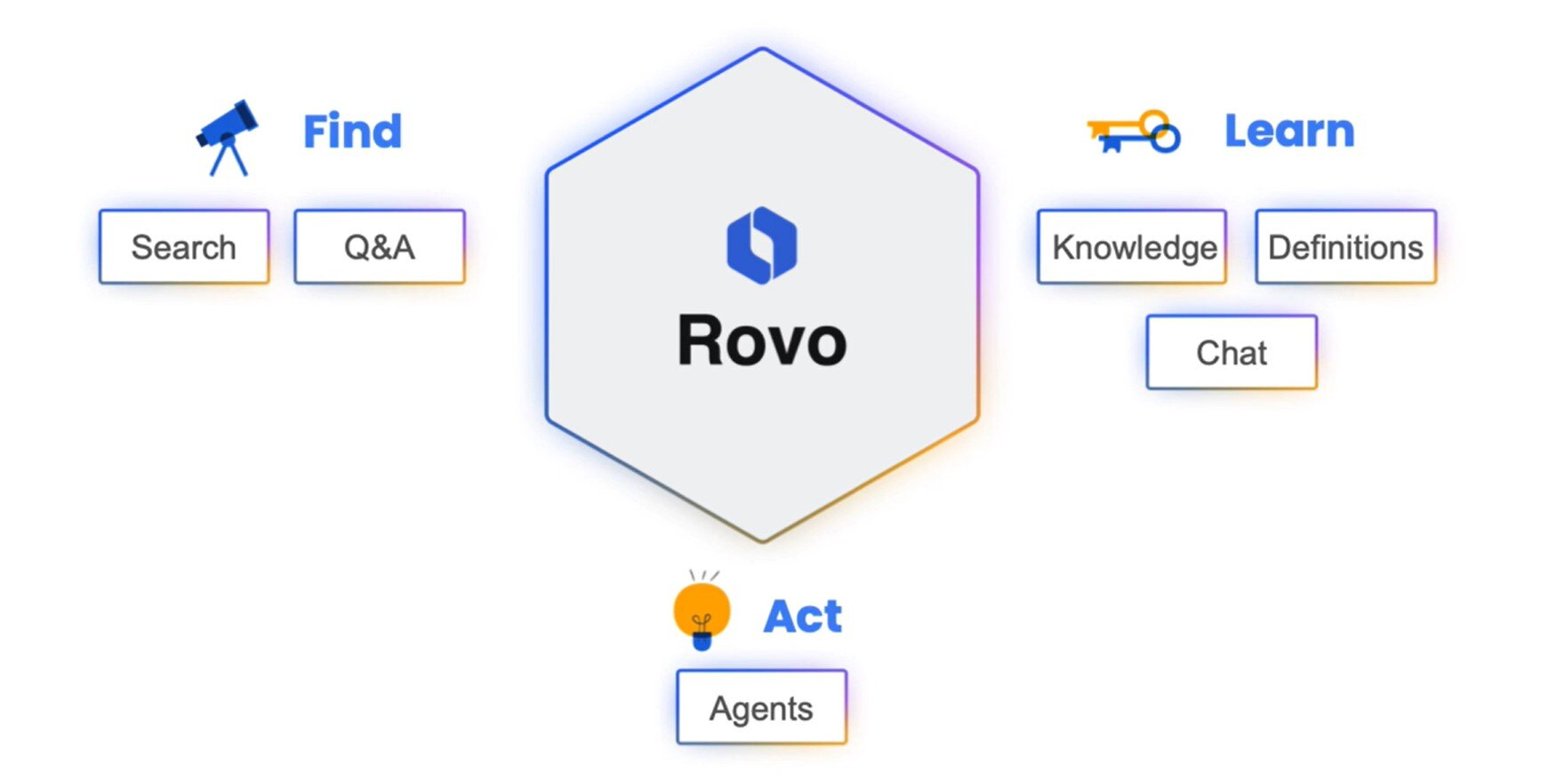 What is Rovo? 