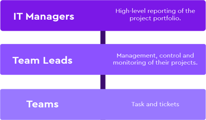 How to consolidate project management collaboration for the automotive industry