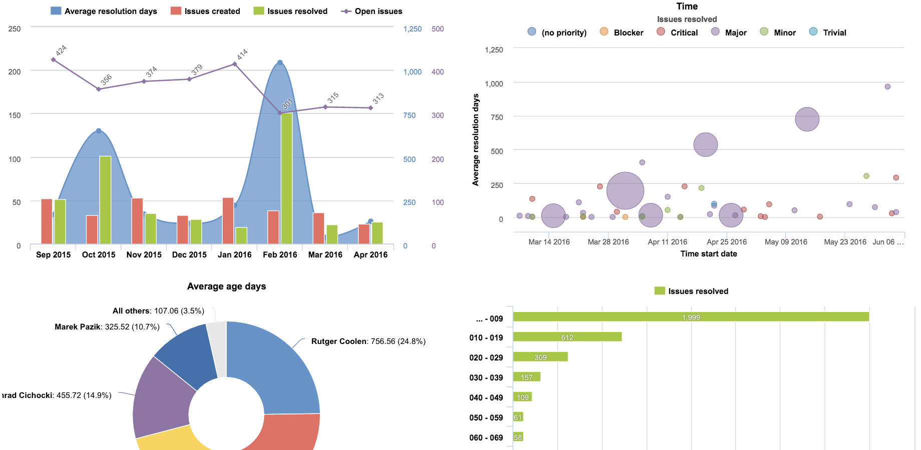 Jira dashboard with project visualizations for project managers with eazyBI and Profields