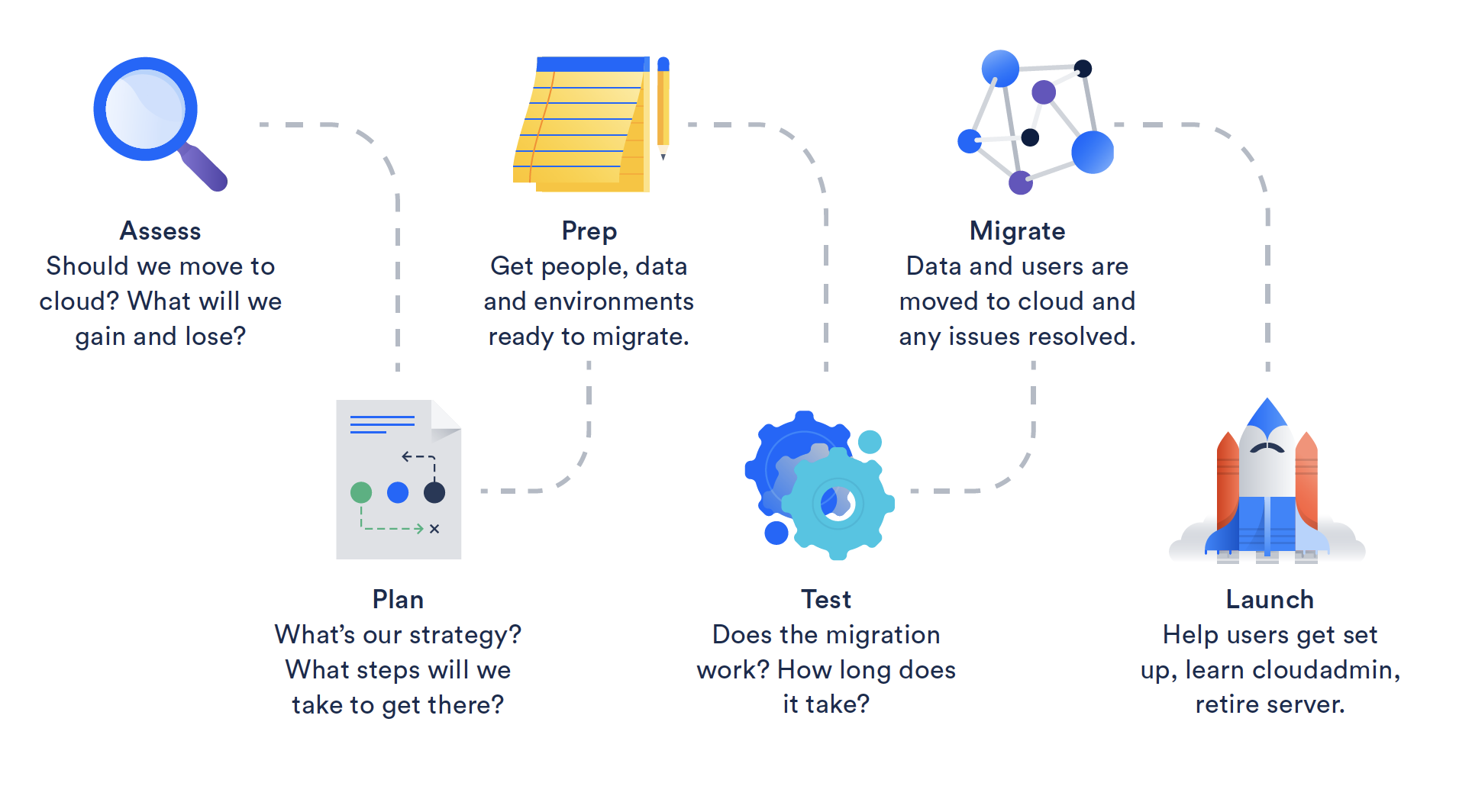 6 etapas del proceso de migración a la nube Atlassian