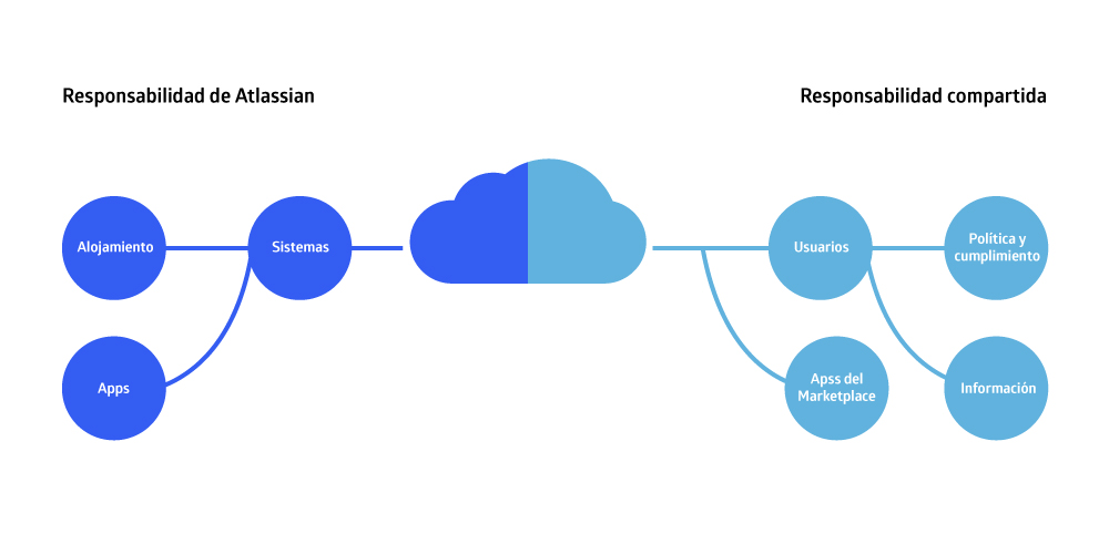Seguridad-atlassian-Cloud_diagrama_DEISER