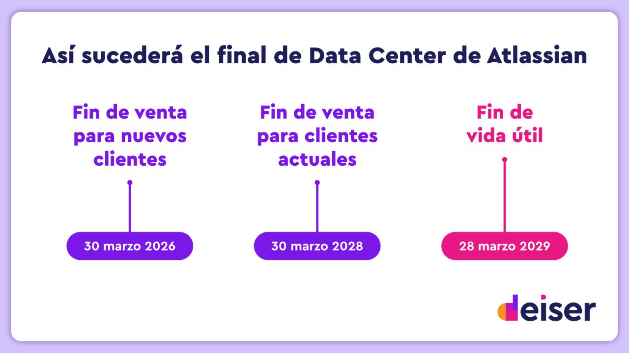 Atlassian anuncia el fin de Data Center y lanza Ascend