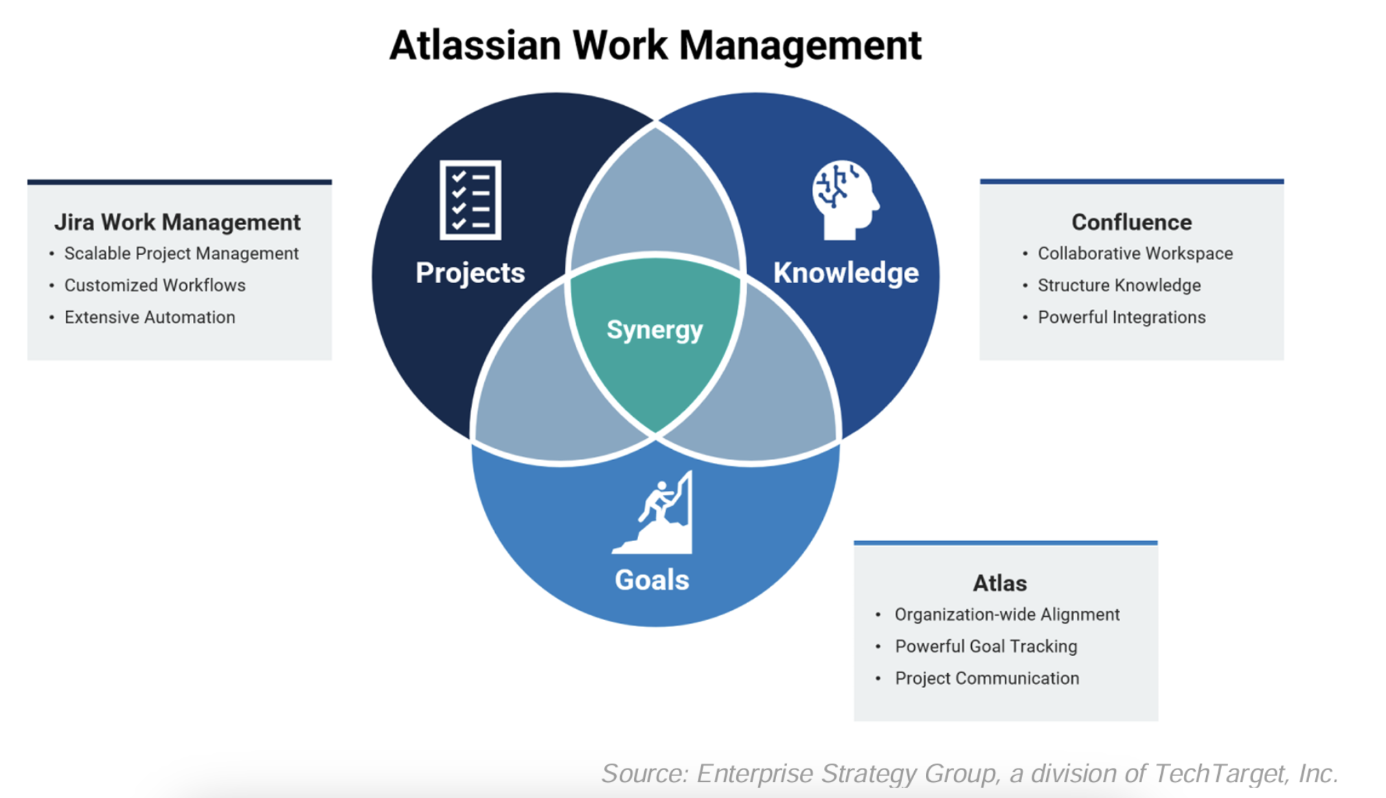 Beneficios económicos de gestionar el trabajo con Atlassian