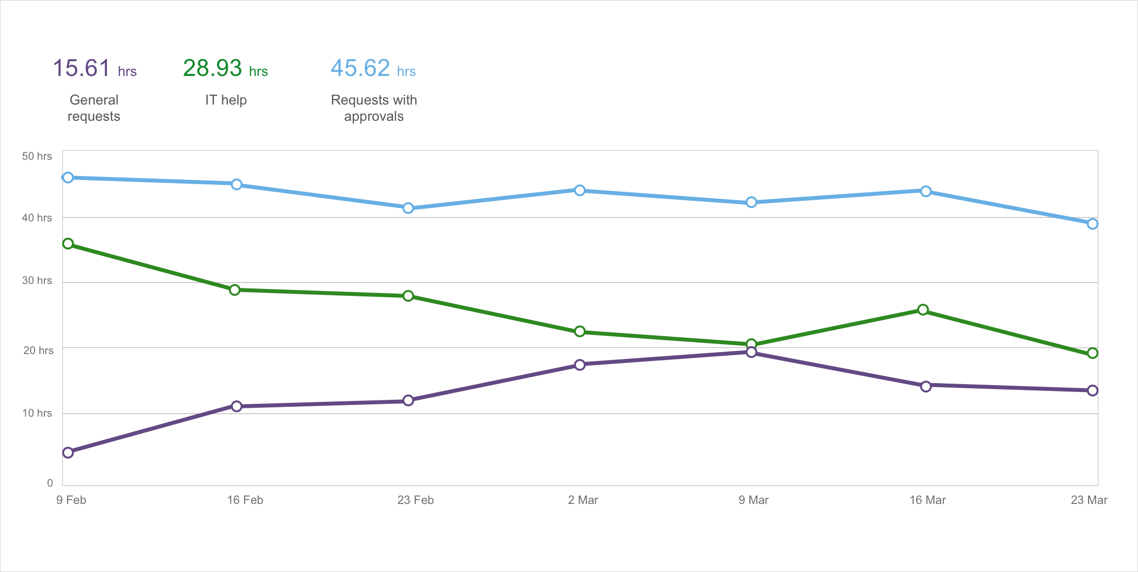 This report allows to compare different response times.