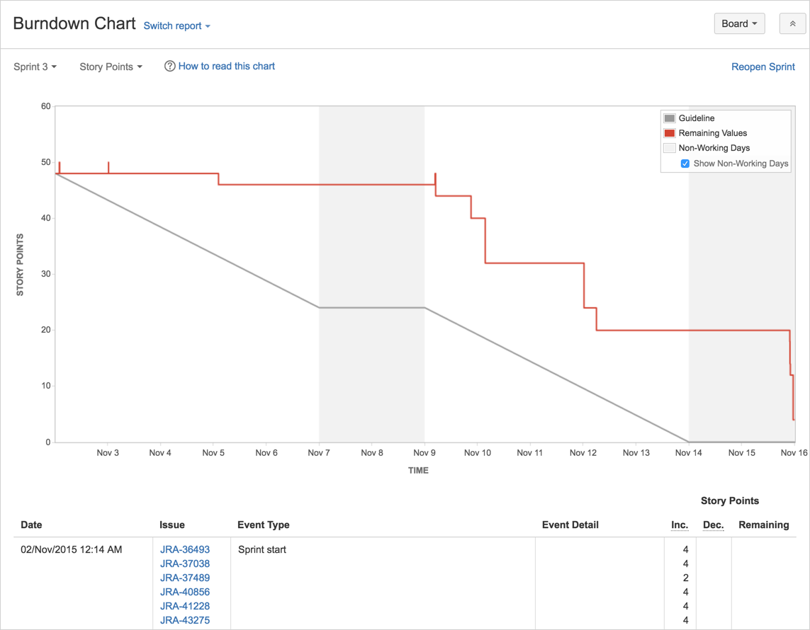 The Burnout Report allows to quickly check the Sprint evolution.