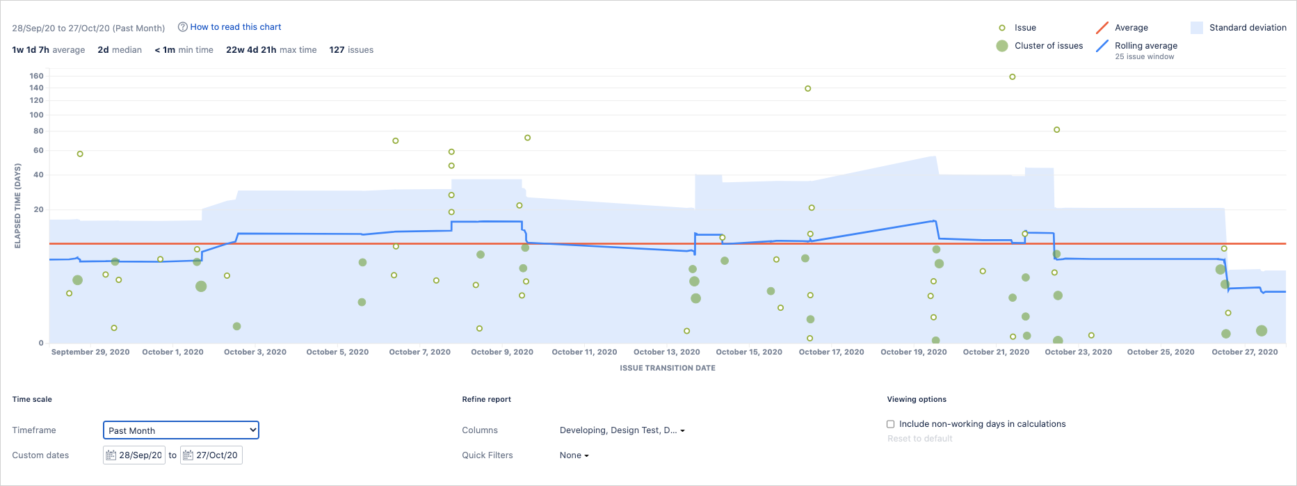 The Control Chart report shows the Cycle Time or the Lead Time.