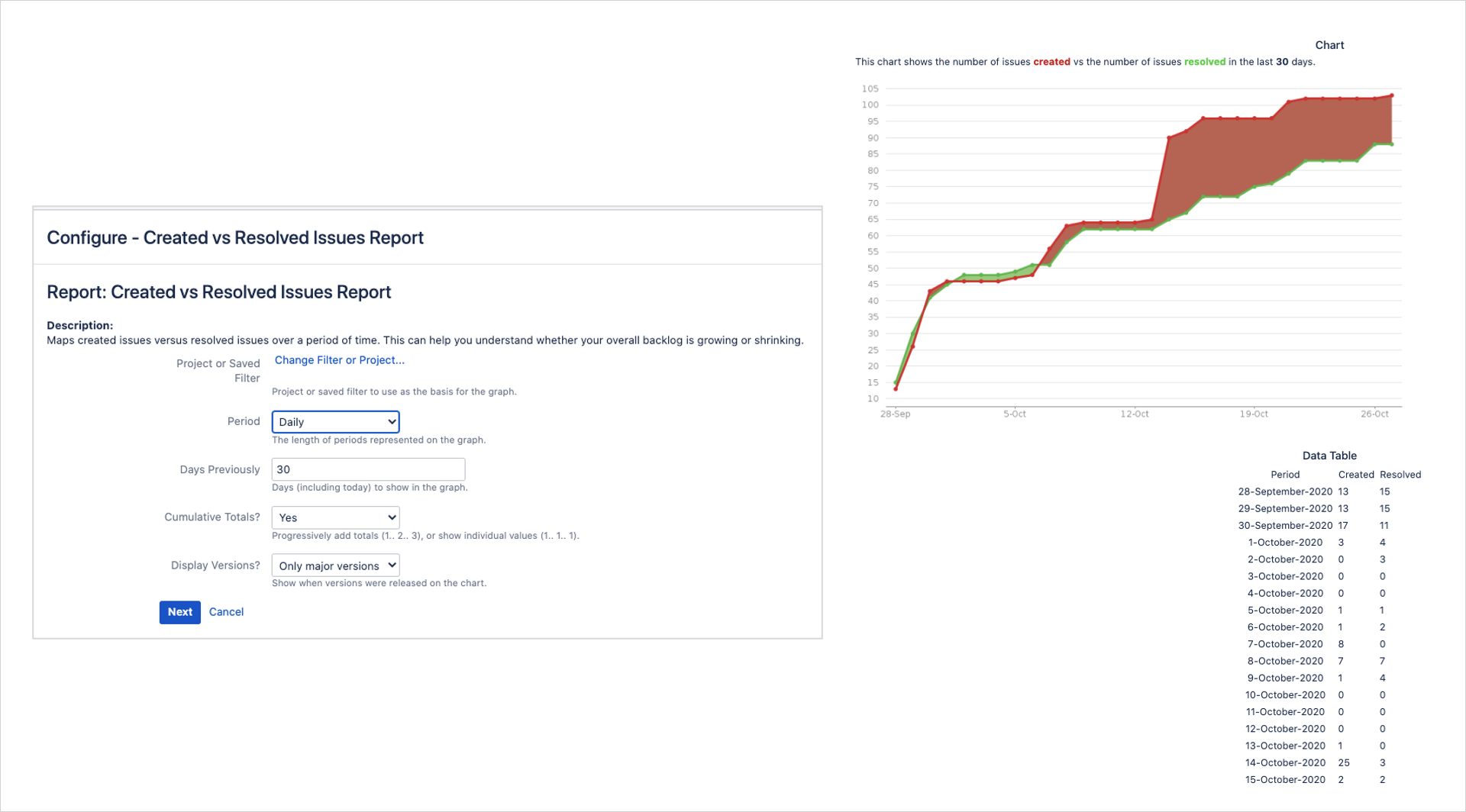 An example on how you can create a report in Jira that contrast the created issues against the resolved ones.