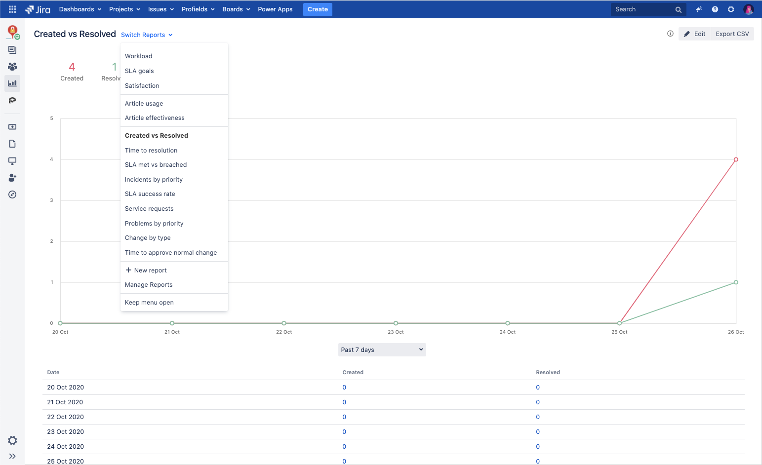 Create reports for Jira Service Desk based on the SLAs you previously defined within the system.