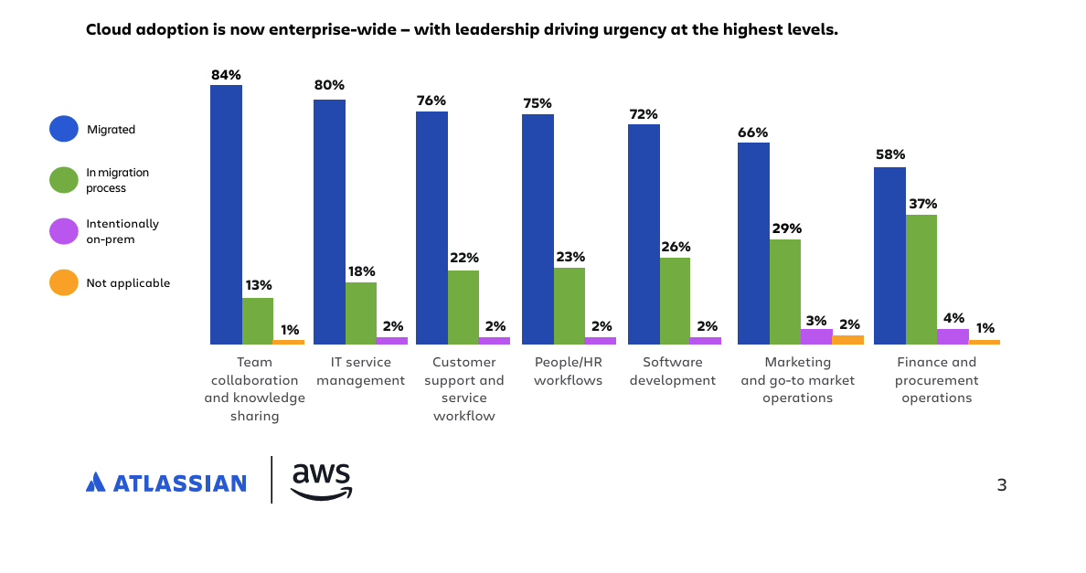 Estrategias para integrar Cloud e IA en tu empresa con Atlassian