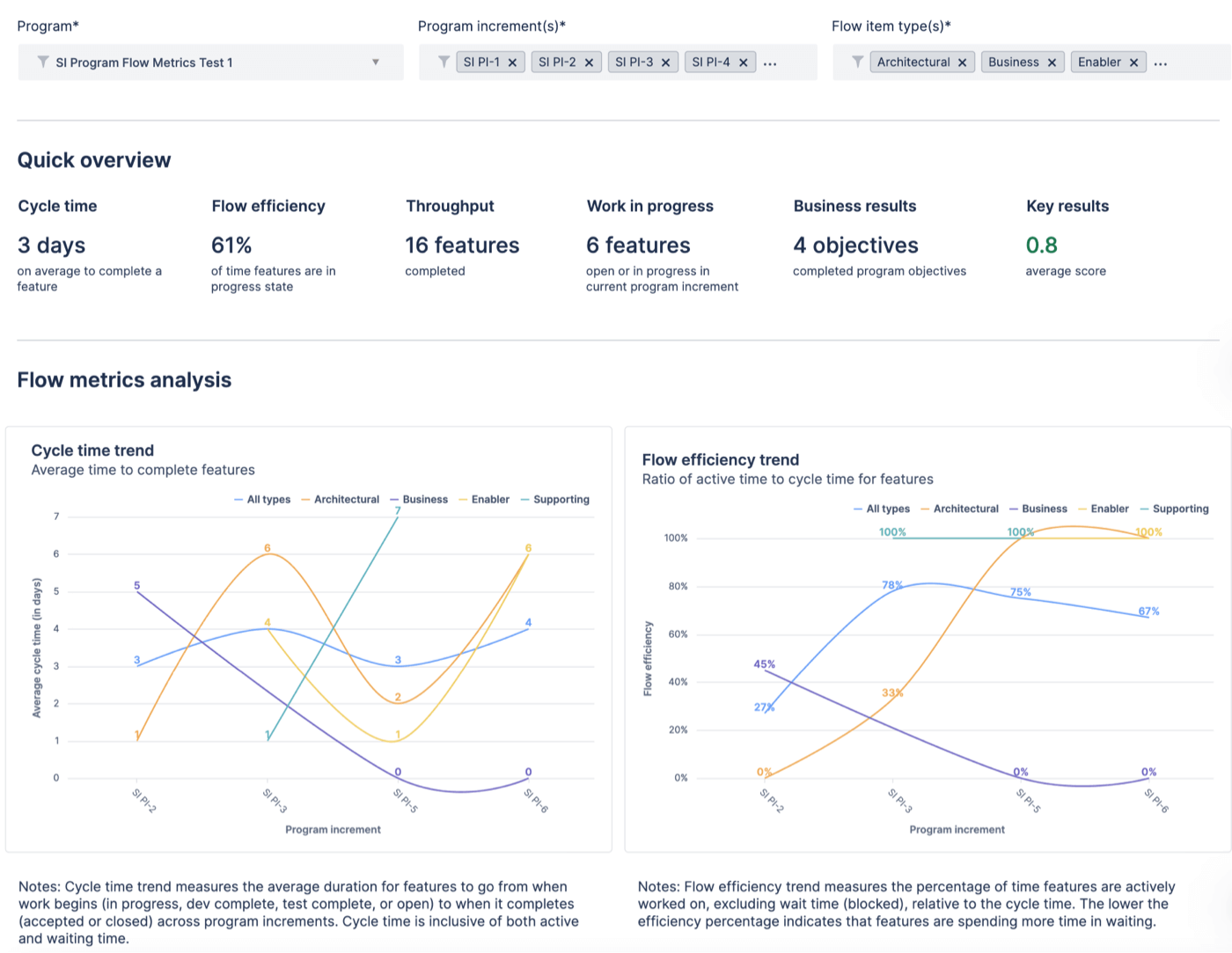 Project Manager: impulsa la gestión de proyectos con Atlassian