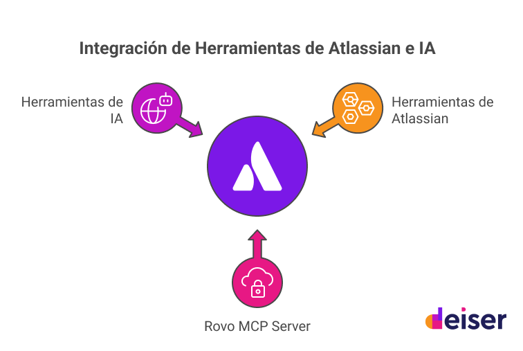 Cómo funciona MCP con Atlassian y tus herramientas de IA - visual selection 1
