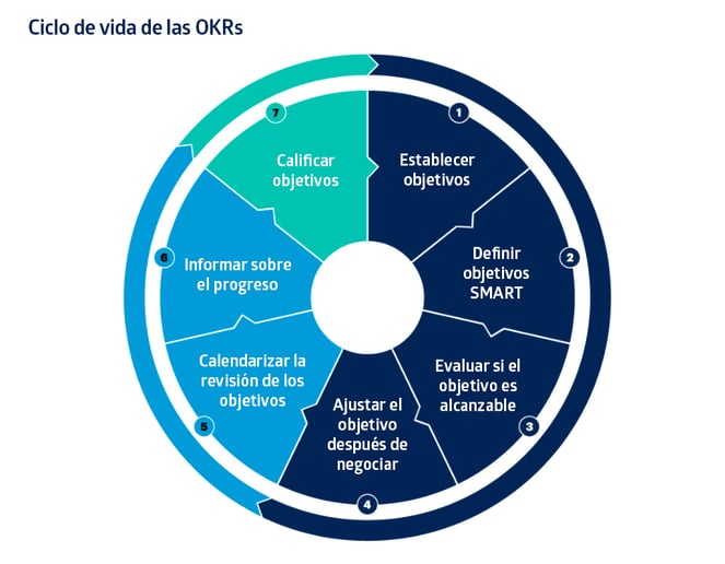 Ciclo de vida de las OKRs en entornos de Transformación Digital con una visión ESM