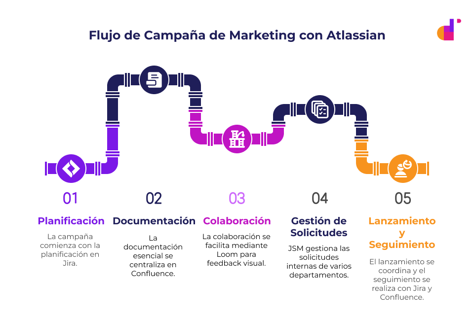 Atlassian para equipos de Marketing: potencia tu estrategia